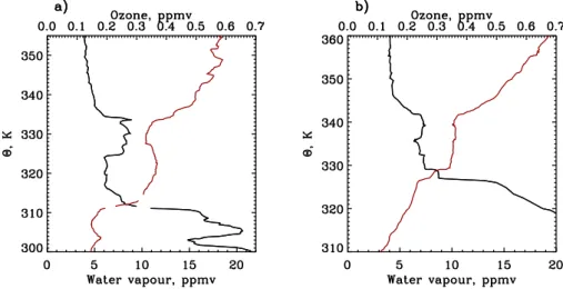 Fig. 3. Water vapour (black) and ozone (red) mixing ratios as a function of potential temperature on (a) 17 February 2004, 18:00 UTC, and (b) 24 February 2004, 18:00 UTC.