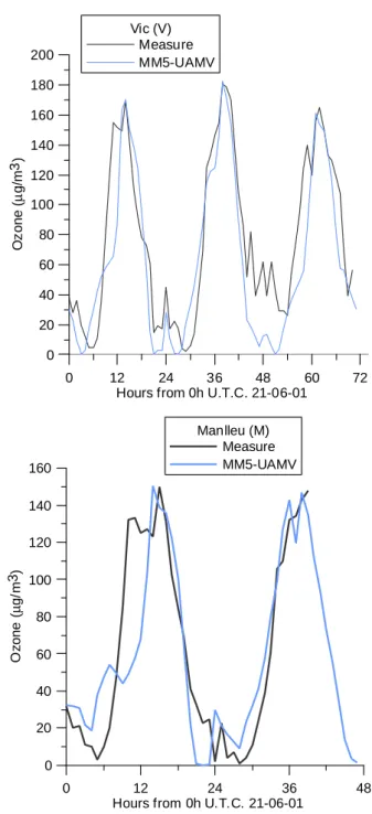 Fig. 6. Hourly ozone measurement (black) and UAMV prediction (blue). The upper panel corresponds to Vic, for days 21, 22 and 23 June 2001, and the lower to Manlleu, for days 21 and 22 June 2001.