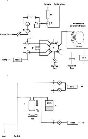 Fig. 1. (A) schematic of the gas chromatograph showing calibra- calibra-tion seleccalibra-tion valve (A), zero valve (B), start/stop/purge valve (C), bypass valves (D), VICI valve (E), the cooled sample trap (F), the heated tube for performing zeros (G) an