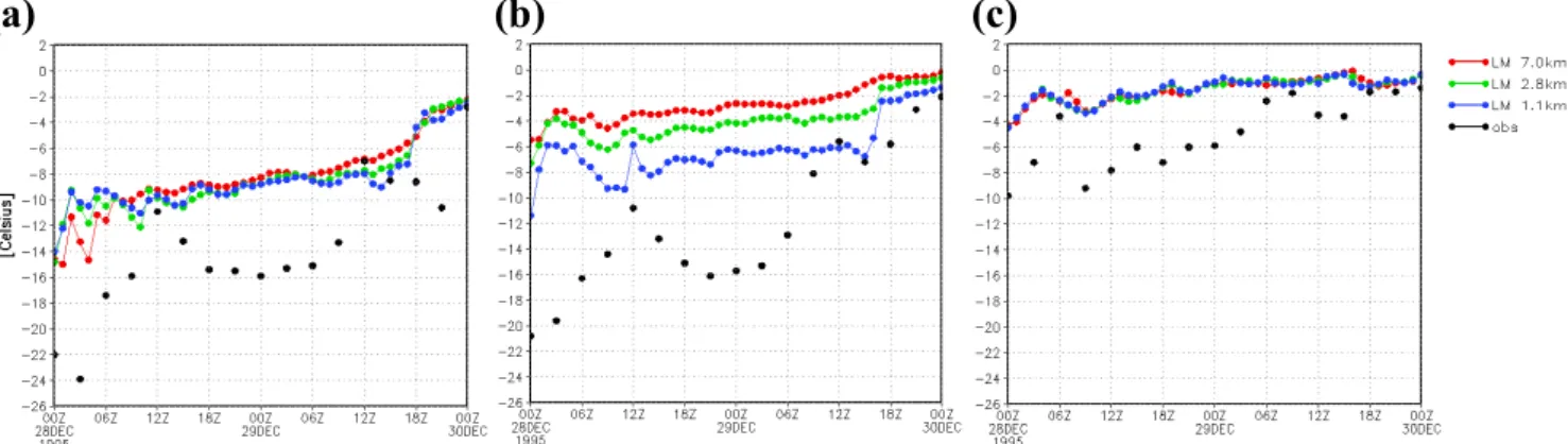 Fig. 4. Time series of 2 m temperature [ ◦ C] for 48 h LM forecasts for 7.0 km, 2.8 km, 1.1 km resolution starting 28 December 1995, 00:00 UTC, for (a) Vantaa, (b) Kaisaniemi, (c) Isosaari.