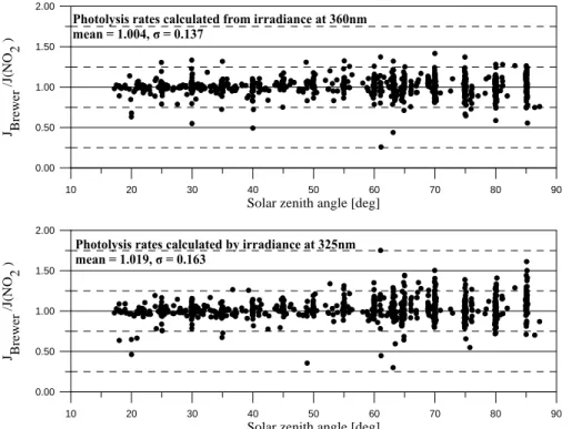 Fig. 6. Ratio of calculated J(NO 2 ) from polynomials by the use of global irradiance at 360 nm to J(NO 2 ) from actinic flux (upper graph)