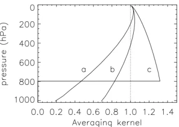 Fig. 1. Example of DOAS averaging kernels at 437 nm: (a) clear pixel with a surface albedo of 0.02; (b) clear pixel with a surface albedo of 0.15; (c) pixel with an optically thick cloud and cloud top at 800 hPa.