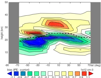 Fig. 1. Contours of zonal averaged bias between IFE-1.6 and its a- a-priori. August 2002, sampled on a latitude grid of 20 degrees