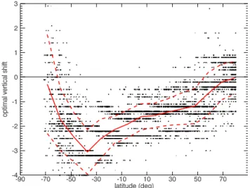 Fig. 2. Longitudinal bias between IFE-1.6 and its a-priori, August 2002, sampled between [80 ◦ S,60 ◦ S] on a longitude grid of 30  de-grees.