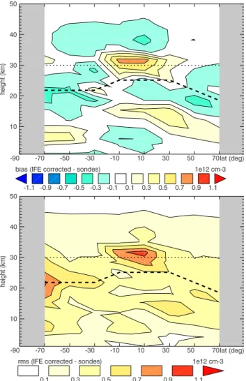 Fig. 6. Optimal individual vertical shift found by comparison of the IFE profiles with sonde measurements (August–December 2002).