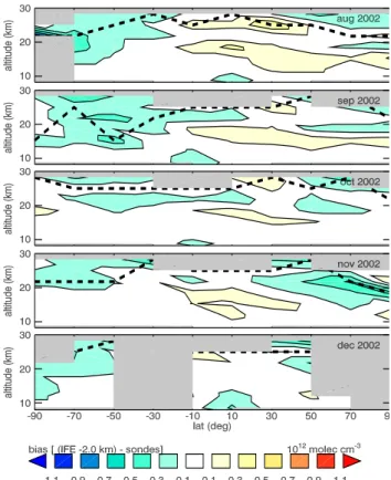 Fig. 10. Bias in IFE profiles from comparison with sondes based on equivalent latitude, for months August to December 2002
