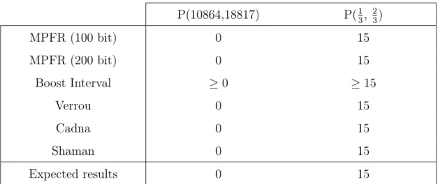 Table 6.2: Estimation of the number of significant digits for Rump’s equation.