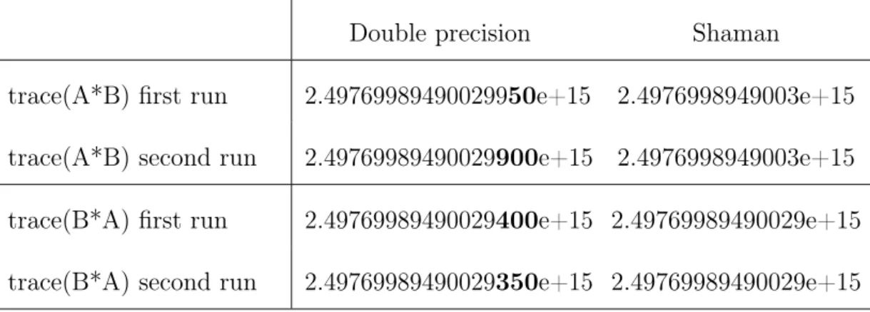 Table 6.4: Estimation of the number of significant digits for the trace of a parallel matrix product.