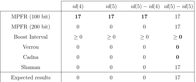 Table 6.6: Estimation of the number of significant digits for the deterministic identity computation.