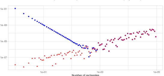 Figure 6.2: Absolute value of the error as a function of the number of rectangles used for the integration of the cosine function between 0 and π 2 using the rectangle method