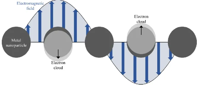 Figure 3 Illustration of the electron cloud delocalization undergone by a metallic nanoparticle when submitted to  an electromagnetic field