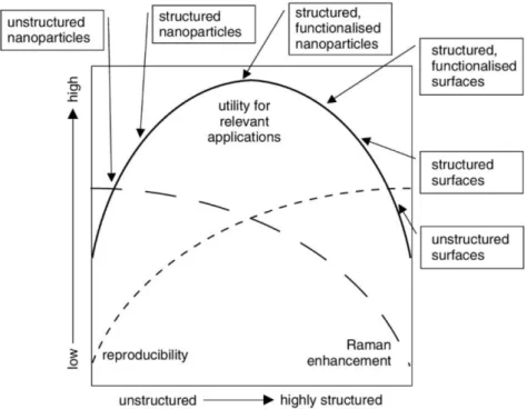 Figure 7 Diagram showing the changing characteristics of SERS structures between the unstructured and highly  structured variety