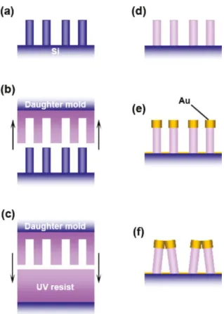 Figure 17 Different steps of NIL used by Ou et al. to fabricate nanofingers. Reproduced from [133]