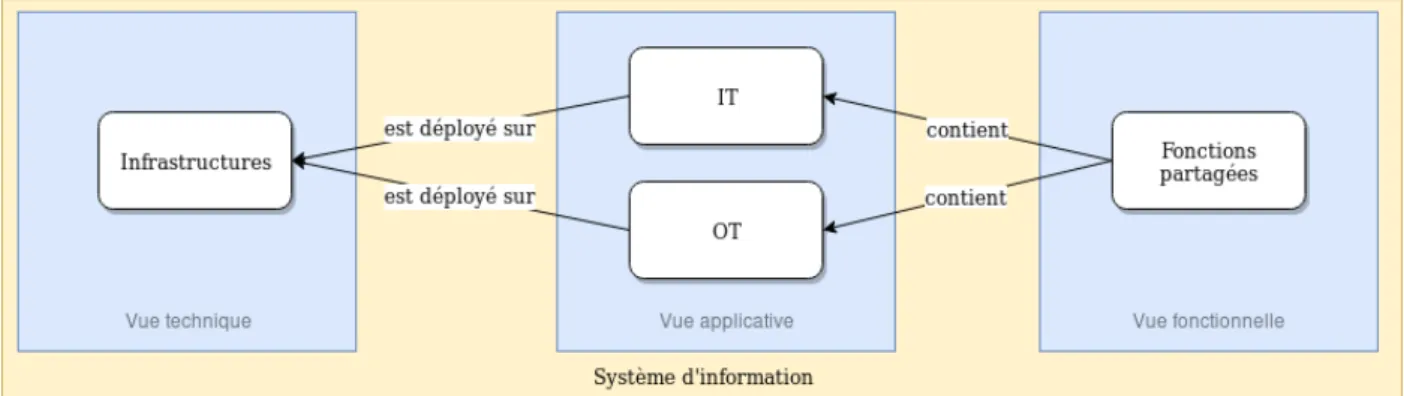 Figure II.6 : Vues fonctionnelle, applicative et technique d’un système d’information (source : archives personnelles).