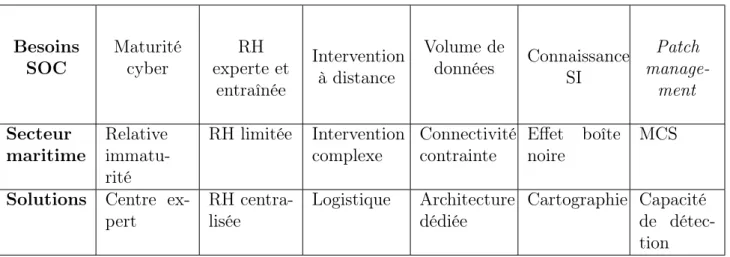 Tableau III.1 : Besoins des SOC versus contraintes du monde maritime