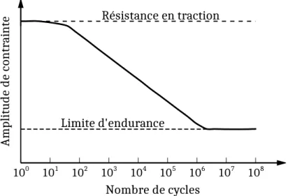 Figure 1. Courbe de Wöhler typique d’un matériau métallique présentant une asymptote ho- ho-rizontale pour la limite d’endurance (nombre de cycles &gt; 10 7 ).