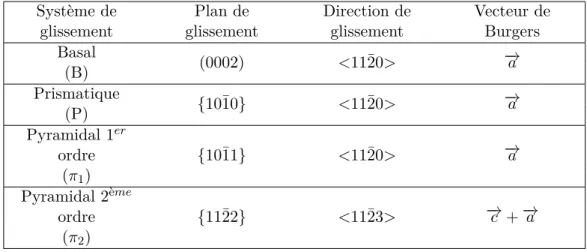 Tableau 1.3. Les différents systèmes de glissement de la maille hexagonale.
