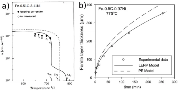 Figure I.11: a) Comparison between measured ferrite growth constants of a Fe-0.51C- Fe-0.51C-3.11Ni (at pct) and calculation using LENP (solide line) and PE (dashed line) assumptions in function of temperature [73].b) Comparison between experimentally meas