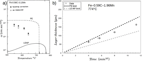 Figure I.13: a) Comparison between measured ferrite growth constants of a Fe-0.56C- Fe-0.56C-3.12Mn (at pct) and calculation using LENP and PE assumptions in function of  temper-ature [73].b) Comparison between experimentally measured ferrite layer thicken