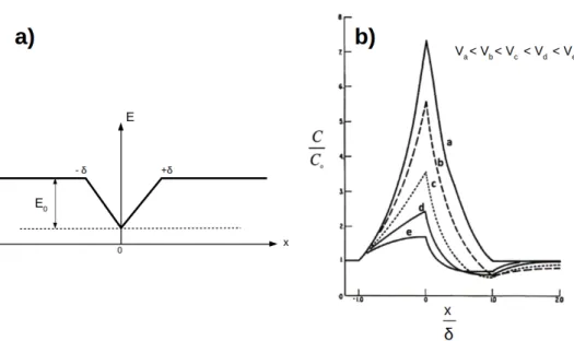 Figure I.17: a) A schematic description of interaction energy profile of solute element around the interface as assumed by Cahn [88] b) A series of solute composition profiles calculated for various interface velocities [88].
