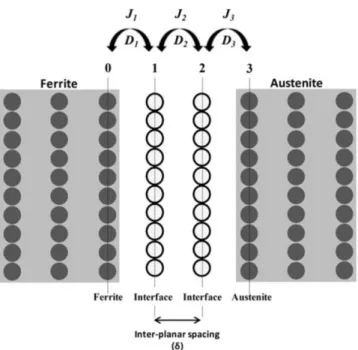 Figure I.21: A schematic description of the interface as used in Zurob’s three jump model [11].