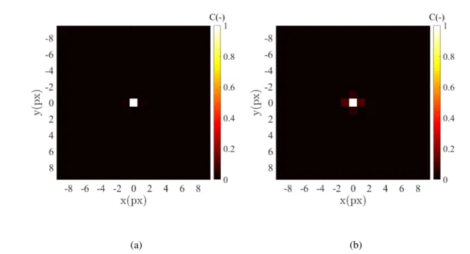 Figure 3.3: Autocorrelation functions for the red field for the first (a) and second (b) images