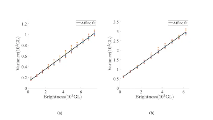Figure 3.6: Variance for the green (a) and blue (b) color fields as functions of the brightness level