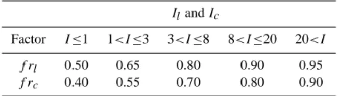 Table 3. List of the landuse classes and roughness lengths used by FLEXPART. “Charnock” indicates that Charnock’s relationship is used to calculate the roughness length.