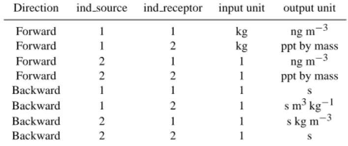 Table 1. Physical units of the input (in file RELEASES) and output data for forward (files grid conc date) and backward (files grid time date) runs for the various settings of the unit switches ind source and ind receptor (in both switches 1 refers to mass