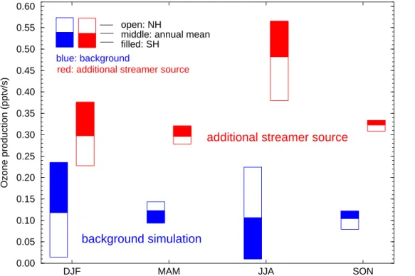 Fig. 9. Strength of photochemical ozone source in the region of the streamers compared to artificial streamer ozone source in the northern (open boxes) and southern (filled boxes)