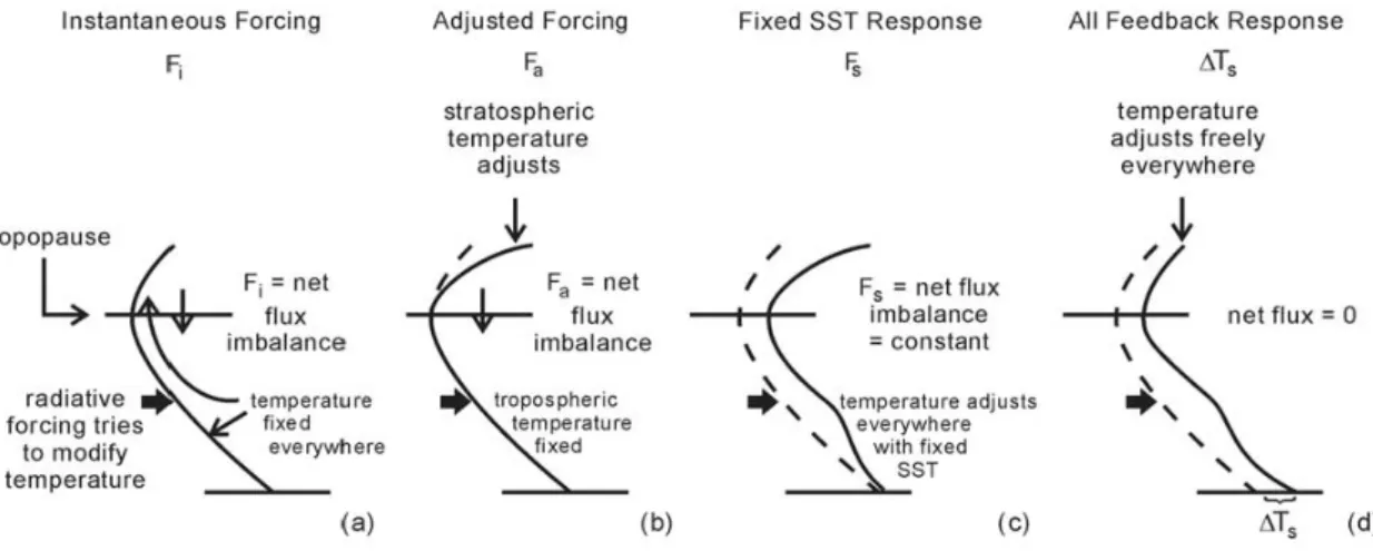 Fig. 7. Cartoon comparing (a) F i , instantaneous forcing, (b) F a , adjusted forcing, which allows stratospheric temperature to adjust, (c) F s , fixed sea surface temperature forcing, which allows atmospheric temperature and land temperature to adjust, a