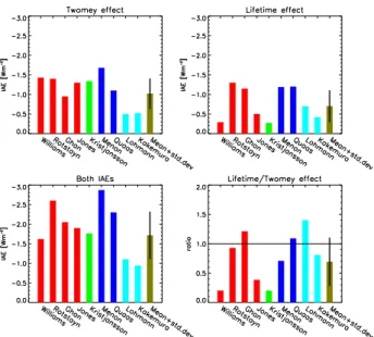 Fig. 2. Global mean Twomey effect, lifetime effect, both effect and the ratio lifetime effect/Twomey effect of anthropogenic sulfate aerosols (red bars) from Williams et al