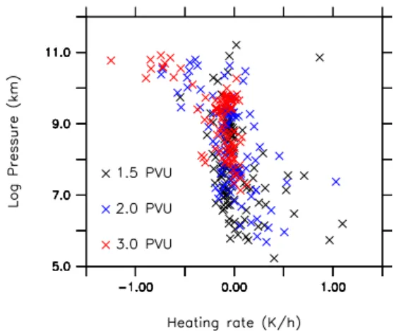 Fig. 11. Scatter plot of the local diabatic heating rate (K/h) of STT corresponding to Figs