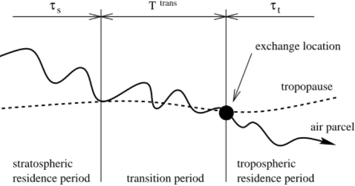 Fig. 1. Domains used in the methodology. Filled: diagnosis domain for cross-tropopause transport