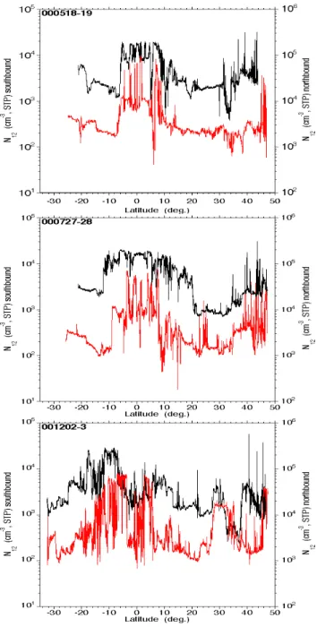 Fig. 2a. Latitudinal distributions of particle number concentrations larger than 12 nm in diameter (N 12 , cm −3 , STP) for the six Africa flights of project CARIBIC