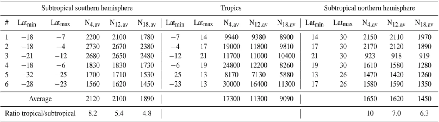 Table 2. Latitudinal arithmetic average number concentrations (cm-3, STP) of the six Africa flights of project CARIBIC in 2000