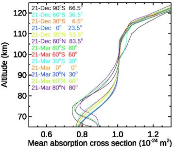 Fig. 6. Comparison of the MCP results for the mean absorption cross section σ O 2 with the parameterisation Eq