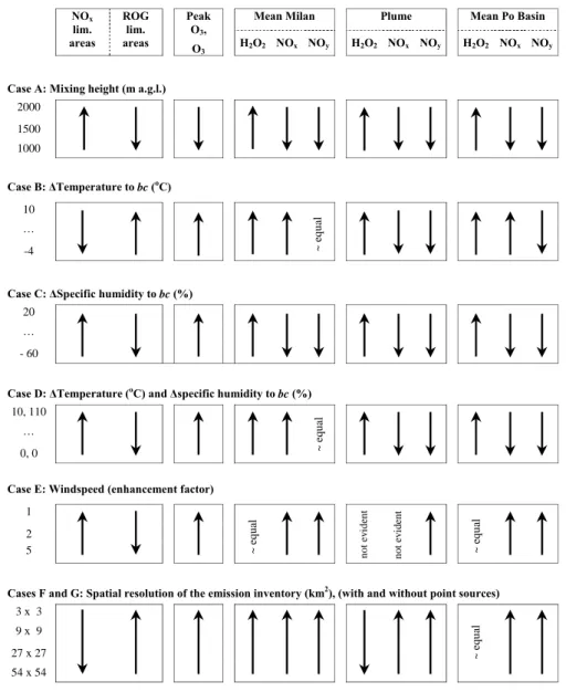 Table 4. The results of Cases A–G are expressed as tendency of increasing NO x or ROG limited areas in the Milan, Plume and Po Basin.