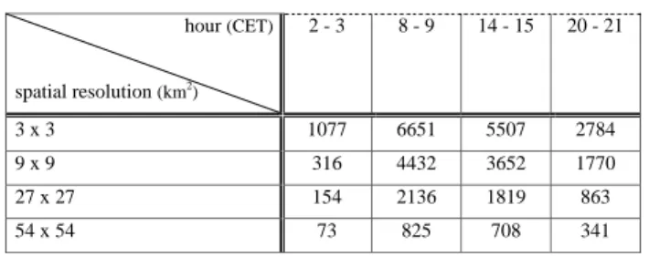 Table 2. Variation of the maximum NO emission (g/h) in Milan for selected hours and different spatial resolutions of the used modified emission inventory