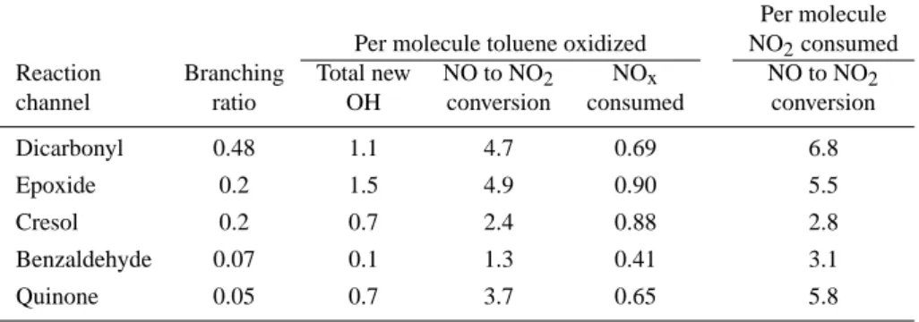 Table 3 shows the 11 most important radical sources in the toluene system that produce about 80% of 6 OH new 