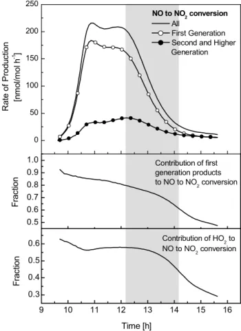 Fig. 8. Rate of NO to NO 2 conversion calculated for toluene-NO x experiment 22/10/97