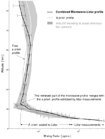 Table 2. Numeric values of the combined microwave-lidar profile of 15 January 2001 (Fig