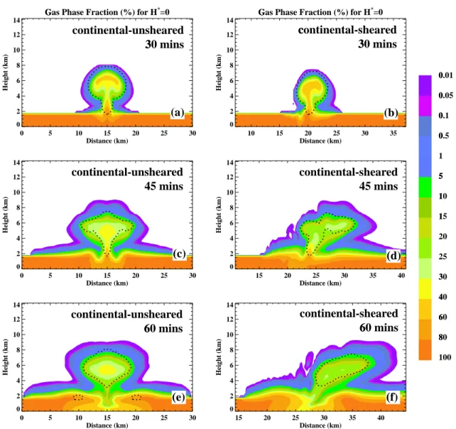 Fig. 3. Spatial distributions of the mixing ratio of an insoluble tracer as a fraction (percent) of the initial boundary layer value for (a) unsheared case at 30 min, (b) sheared case at 30 min, (c) unsheared case at 45 min, (d)  continental-sheared case a
