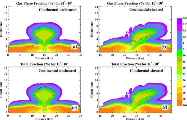 Fig. 4. Spatial distributions after 60 min of simulation of the mixing ratio of a moderately soluble gas (H ∗ =10 4 mol dm −3 atm −1 ) as a fraction (percent) of the initial boundary layer value for (a) the gas-phase abundance in the continental-unsheared 