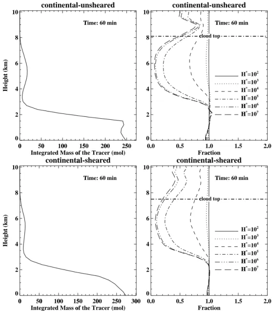 Fig. 6. Vertical profiles of the integrated species mass (gas phase + dissolved, in moles) of the insoluble tracer (left panels) and the abundance of soluble gases normalized to that of the insoluble tracer (right panels) for the continental-unsheared (top
