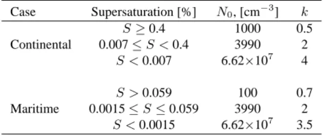 Table 2. Values of N 0 and k in Eq. 11 used in simulations of the continental and maritime clouds