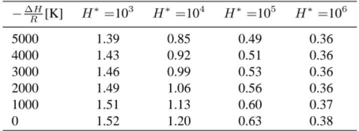 Table 6. Varying of the integrated species mass (mol) with enthalpy at 7500 m level for moderately soluble gases