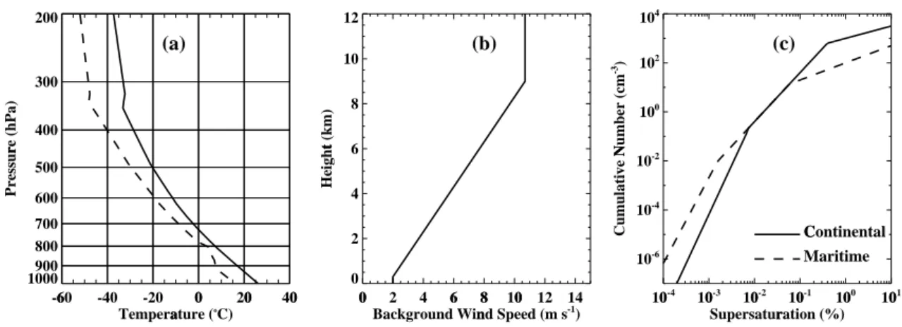 Fig. 1. (a) Initial profiles of temperature (solid line) and dew point temperature (dashed line), (b) background horizontal wind speed, and (c) CCN spectra used in the present work.