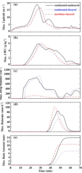 Fig. 2. Time-evolution of the maximum values of (a) updraft speed, (b) liquid water content (LWC), (c) number concentration of drops, (d) rainfall rate, and (e) accumulated rain amount on the ground in the continental-unsheared, continental-sheared, and  m