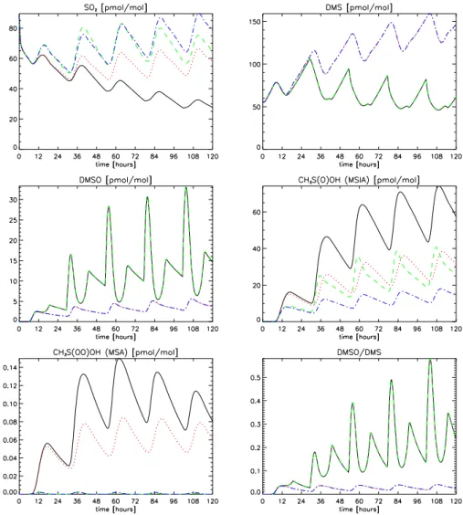 Fig. 4. Temporal evolution in 50 m altitude of some sulfur species, time is given in hours from modelstart which is at midnight